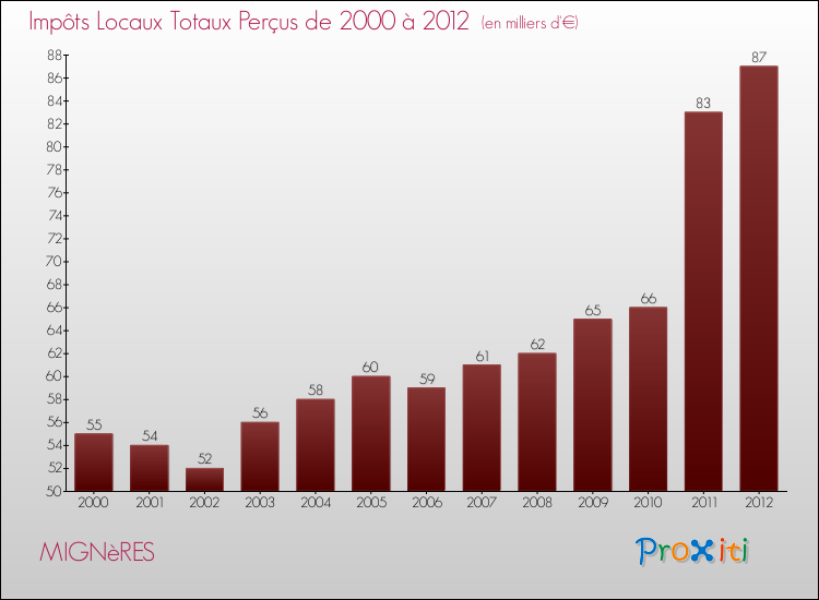 Evolution des Impôts Locaux pour la commune de MIGNèRES de 2000 à 2012 Evolution des Impôts Locaux pour MIGNèRES de 2000 à 2012