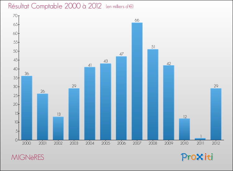 Evolution du résultat comptable pour la commune de MIGNèRES de 2000 à 2012 Evolution du résultat comptable pour MIGNèRES de 2000 à 2012