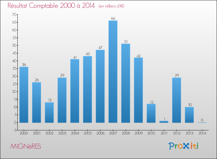 Evolution du résultat comptable pour la commune de MIGNèRES de 2000 à 2014 Evolution du résultat comptable pour MIGNèRES de 2000 à 2014