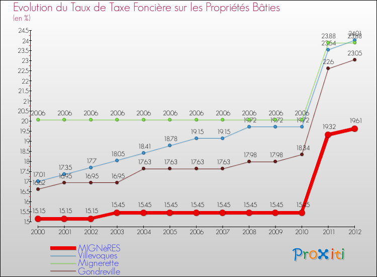 Evolution du taux de la taxe foncière sur le bati pour MIGNèRES et les communes proches de 2000 à 2012 Comparaison des taux de taxe foncière sur le bati pour MIGNèRES et les communes voisines de 2000 à 2012