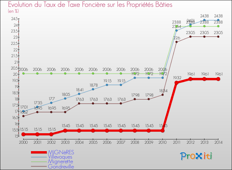 Evolution du taux de la taxe foncière sur le bati pour MIGNèRES et les communes proches de 2000 à 2014 Comparaison des taux de taxe foncière sur le bati pour MIGNèRES et les communes voisines de 2000 à 2014