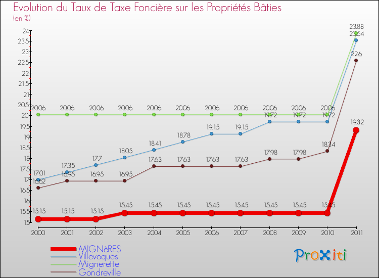 Evolution du taux de la taxe foncière sur le bati pour MIGNèRES et les communes proches Comparaison des taux de taxe foncière sur le bati pour MIGNèRES et les communes voisines