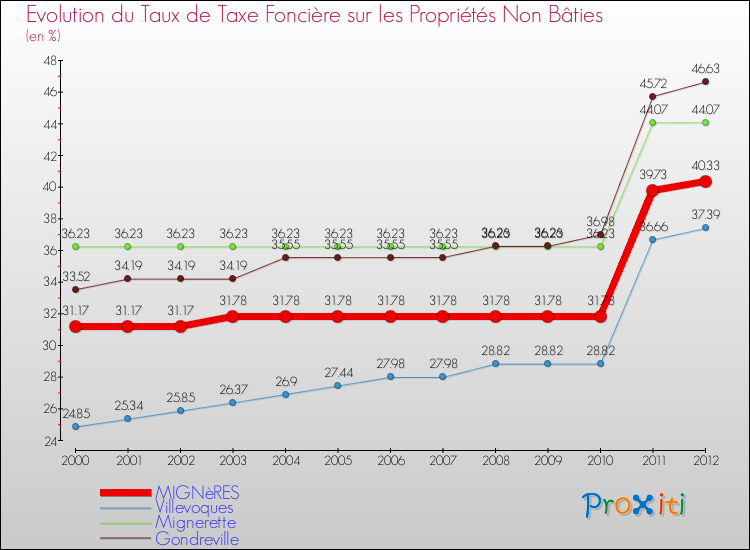Evolution du taux de la taxe foncière sur les immeubles et terrains non batis pour MIGNèRES et les communes proches de 2000 à 2012 Comparaison des taux de la taxe foncière sur les immeubles et terrains non batis pour MIGNèRES et les communes voisines de 2000 à 2012