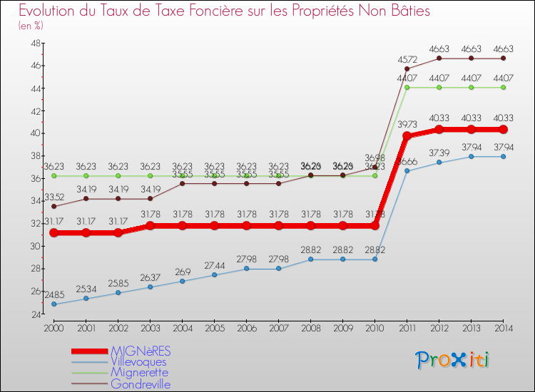 Evolution du taux de la taxe foncière sur les immeubles et terrains non batis pour MIGNèRES et les communes proches de 2000 à 2014 Comparaison des taux de la taxe foncière sur les immeubles et terrains non batis pour MIGNèRES et les communes voisines de 2000 à 2014