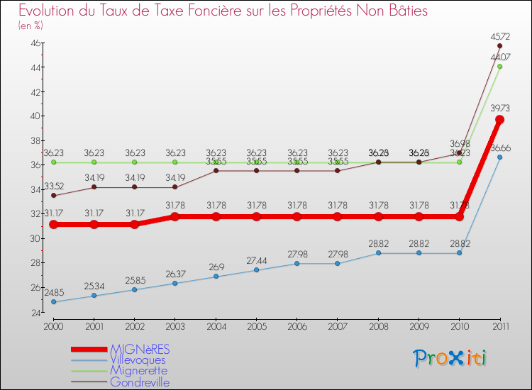 Evolution du taux de la taxe foncière sur les immeubles et terrains non batis pour MIGNèRES et les communes proches Comparaison des taux de la taxe foncière sur les immeubles et terrains non batis pour MIGNèRES et les communes voisines