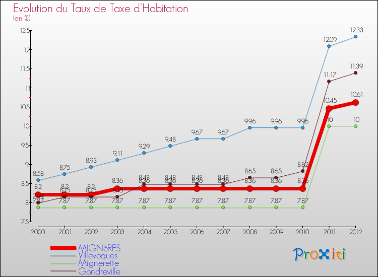 Evolution du taux de la taxe d'habitation pour MIGNèRES et les communes proches Comparaison des taux de la taxe d'habitation pour MIGNèRES et les communes voisines
