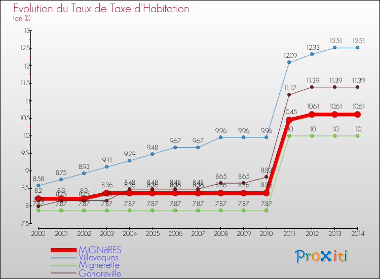 Evolution du taux de la taxe d'habitation pour MIGNèRES et les communes proches de 2000 à 2014 Comparaison des taux de la taxe d'habitation pour MIGNèRES et les communes voisines de 2000 à 2014