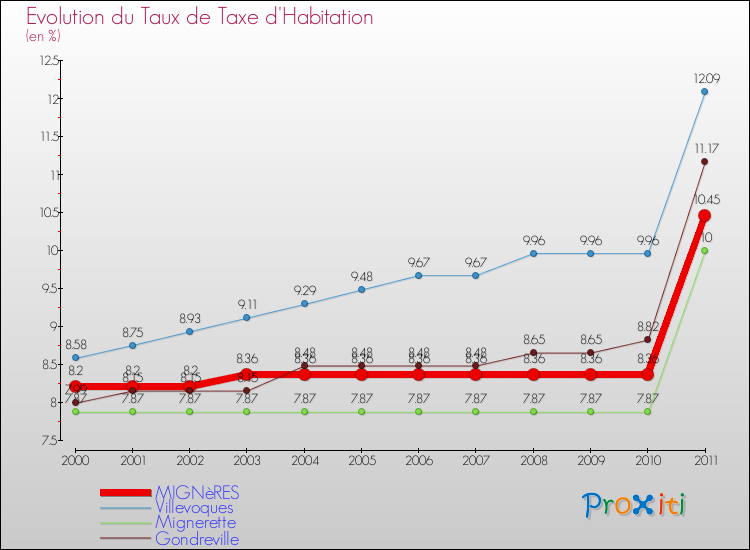 Evolution du taux de la taxe d'habitation pour MIGNèRES et les communes proches Comparaison des taux de la taxe d'habitation pour MIGNèRES et les communes voisines