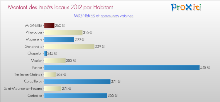 Montant des impôts locaux par Habitant pour MIGNèRES et les communes proches Comparaison des impôts locaux par habitant pour MIGNèRES et les communes voisines