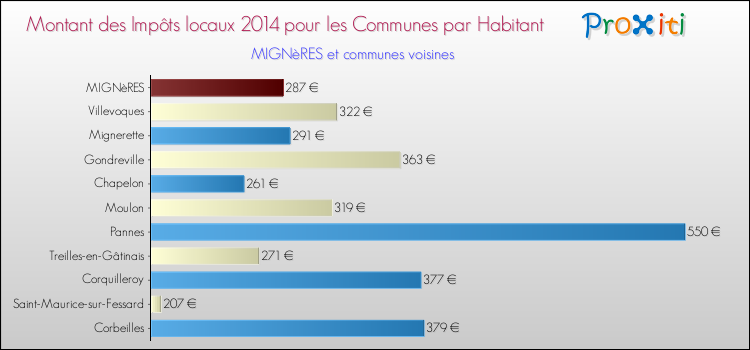 Montant des impôts locaux par Habitant pour MIGNèRES et les communes proches en 2014 Comparaison des impôts locaux par habitant pour MIGNèRES et les communes voisines en 2014