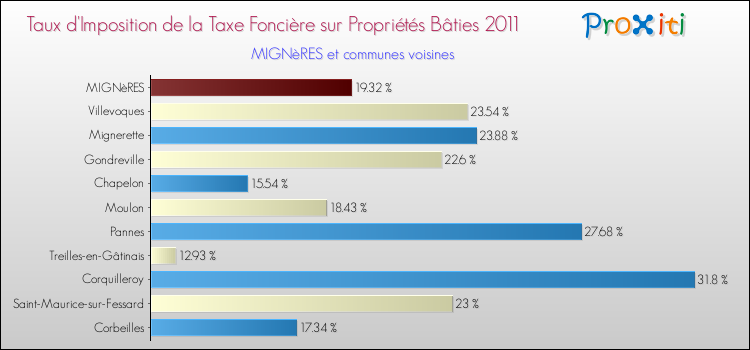 Taux d'imposition de la taxe foncière sur le bati 2011 pour MIGNèRES et les communes proches Comparaison des taux d'imposition de la taxe foncière sur le bati 2011 pour MIGNèRES et les communes voisines