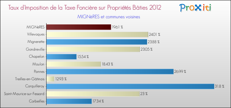 Taux d'imposition de la taxe foncière sur le bati 2012 pour MIGNèRES et les communes proches Comparaison des taux d'imposition de la taxe foncière sur le bati 2012 pour MIGNèRES et les communes voisines