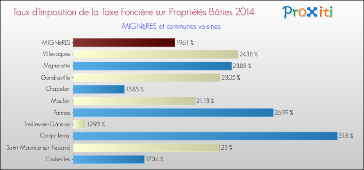 Taux d'imposition de la taxe foncière sur le bati 2014 pour MIGNèRES et les communes proches Comparaison des taux d'imposition de la taxe foncière sur le bati 2014 pour MIGNèRES et les communes voisines