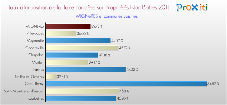 Taux d'imposition de la taxe foncière sur les immeubles et terrains non batis 2011 pour MIGNèRES et les communes proches Comparaison des taux d'imposition de la taxe foncière sur les immeubles et terrains non batis 2011 pour MIGNèRES et les communes voisines