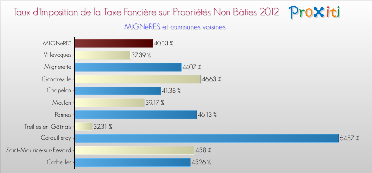 Taux d'imposition de la taxe foncière sur les immeubles et terrains non batis 2012 pour MIGNèRES et les communes proches Comparaison des taux d'imposition de la taxe foncière sur les immeubles et terrains non batis 2012 pour MIGNèRES et les communes voisines