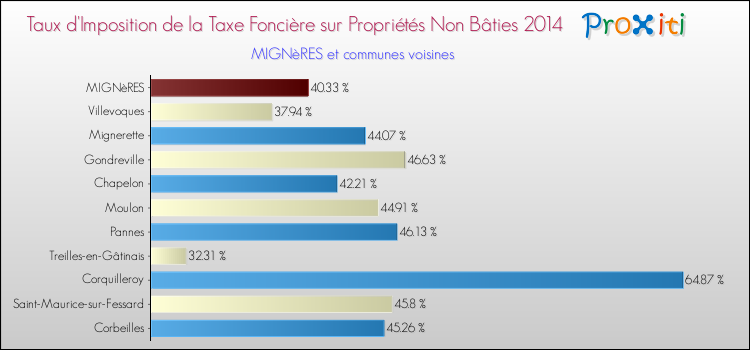Taux d'imposition de la taxe foncière sur les immeubles et terrains non batis 2014 pour MIGNèRES et les communes proches Comparaison des taux d'imposition de la taxe foncière sur les immeubles et terrains non batis 2014 pour MIGNèRES et les communes voisines