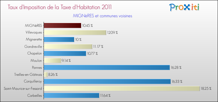 Taux d'imposition de la taxe d'habitation 2011 pour MIGNèRES et les communes proches Comparaison des taux d'imposition de la taxe d'habitation 2011 pour MIGNèRES et les communes voisines