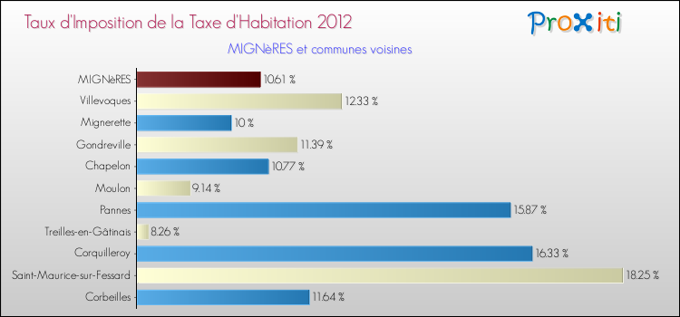 Taux d'imposition de la taxe d'habitation 2012 pour MIGNèRES et les communes proches Comparaison des taux d'imposition de la taxe d'habitation 2012 pour MIGNèRES et les communes voisines
