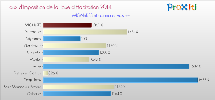 Taux d'imposition de la taxe d'habitation 2014 pour MIGNèRES et les communes proches Comparaison des taux d'imposition de la taxe d'habitation 2014 pour MIGNèRES et les communes voisines