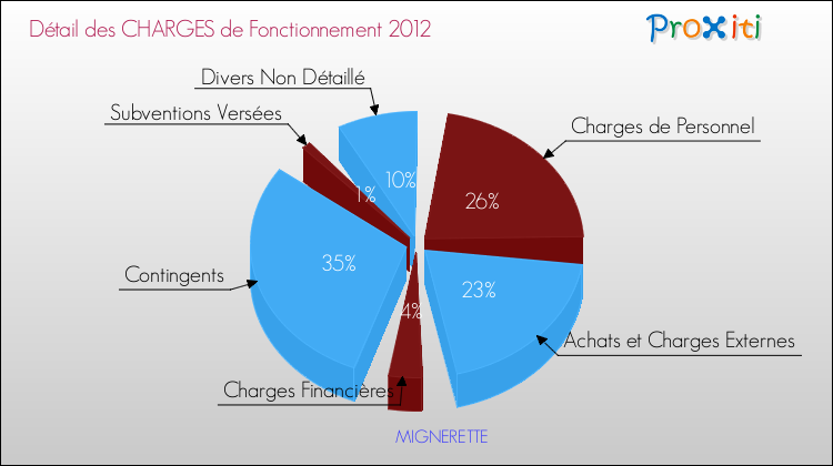 Décomposition des Charges de Fonctionnement 2012 de la commune de MIGNERETTE Charges de Fonctionnement 2012 pour la commune de MIGNERETTE