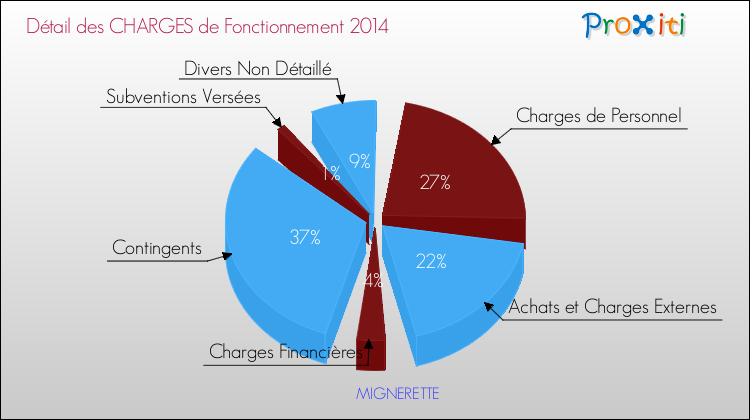 Décomposition des Charges de Fonctionnement 2014 de la commune de MIGNERETTE Charges de Fonctionnement 2014 pour la commune de MIGNERETTE