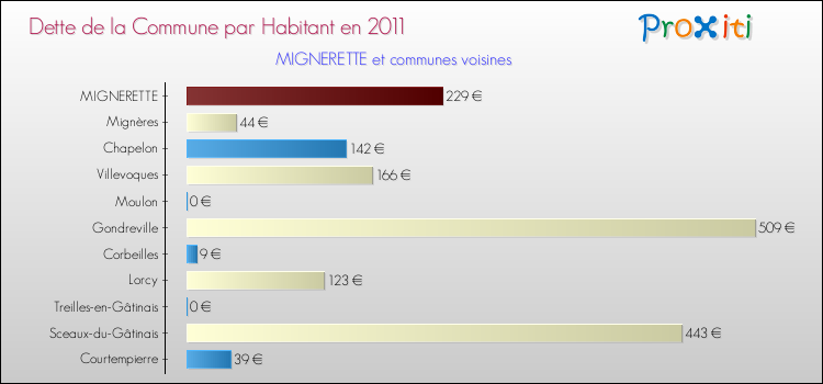 Dette par habitant de la commune en 2011 pour MIGNERETTE et les communes proches Comparaison de la dette par habitant de la commune en 2011 pour MIGNERETTE et les communes voisines