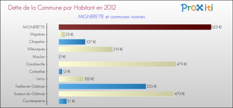 Dette par habitant de la commune en 2012 pour MIGNERETTE et les communes proches Comparaison de la dette par habitant de la commune en 2012 pour MIGNERETTE et les communes voisines
