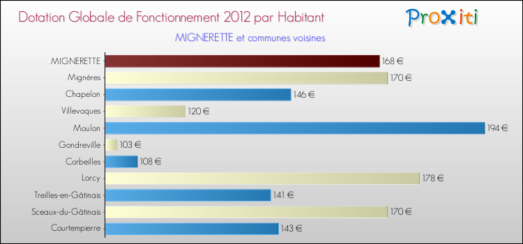 Montant des dotations globales de fonctionnement DGF par Habitant pour MIGNERETTE et les communes proches Comparaison des des dotations globales de fonctionnement DGF par habitant pour MIGNERETTE et les communes voisines