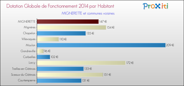 Montant des dotations globales de fonctionnement DGF par Habitant pour MIGNERETTE et les communes proches en 2014. Comparaison des des dotations globales de fonctionnement DGF par habitant pour MIGNERETTE et les communes voisines en 2014.