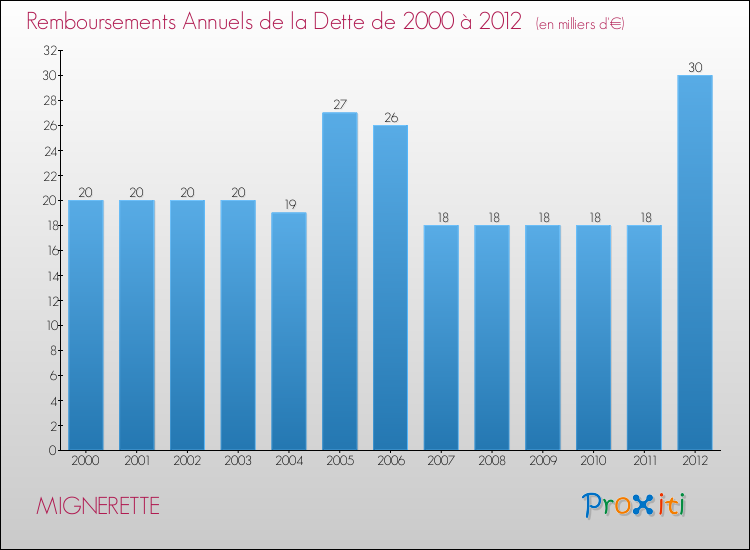 Evolution de l'annuité de la dette pour la commune de MIGNERETTE de 2000 à 2012 Annuités de la dette pour MIGNERETTE de 2000 à 2012