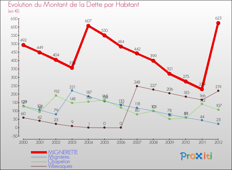 Evolution de la dette par habitant pour la commune de MIGNERETTE et les communes proches de 2000 à 2012 Comparaison de la dette par habitant pour MIGNERETTE et les communes voisines de 2000 à 2012