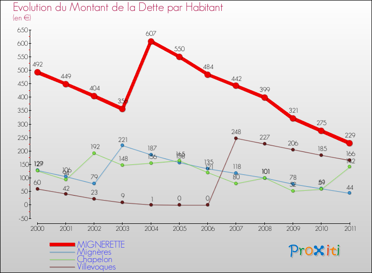 Evolution de la dette par habitant pour la commune de MIGNERETTE et les communes proches Comparaison de la dette par habitant pour MIGNERETTE et les communes voisines