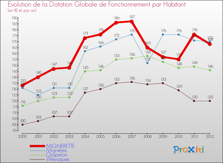 Evolution et montant de la dotation globale de fonctionnement par Habitant pour MIGNERETTE et les communes proches Comparaison des dotations globales de fonctionnement par habitant pour MIGNERETTE et les communes voisines