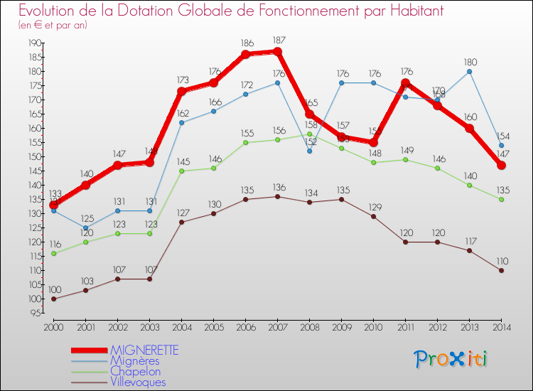 Evolution et montant de la dotation globale de fonctionnement par Habitant pour MIGNERETTE et les communes proches de 2000 à 2014. Comparaison des dotations globales de fonctionnement par habitant pour MIGNERETTE et les communes voisines de 2000 à 2014.
