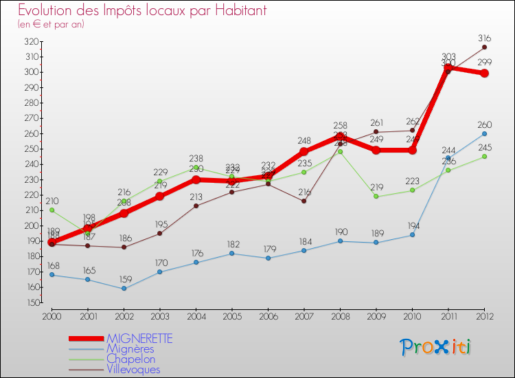 Evolution et montant des impôts locaux par Habitant pour MIGNERETTE et les communes proches Comparaison des impôts locaux par habitant pour MIGNERETTE et les communes voisines