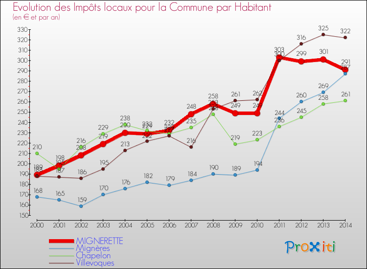 Evolution et montant des impôts locaux par Habitant pour MIGNERETTE et les communes proches de 2000 à 2014 Comparaison des impôts locaux par habitant pour MIGNERETTE et les communes voisines de 2000 à 2014