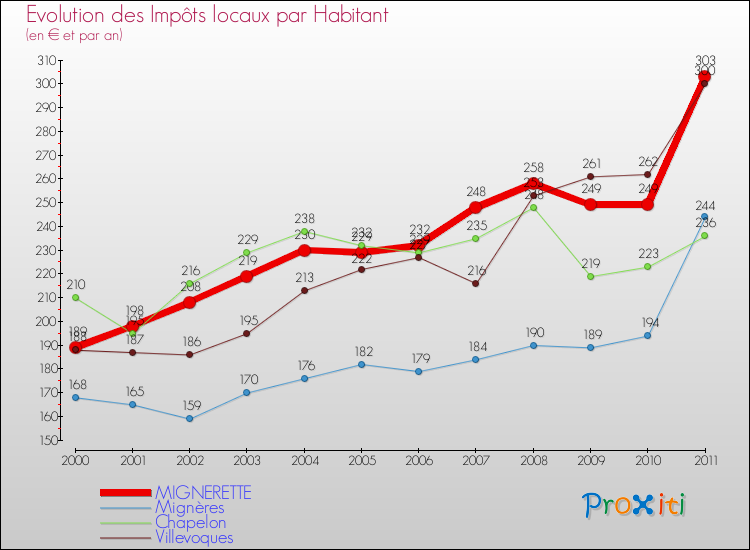 Evolution et montant des impôts locaux par Habitant pour MIGNERETTE et les communes proches Comparaison des impôts locaux par habitant pour MIGNERETTE et les communes voisines