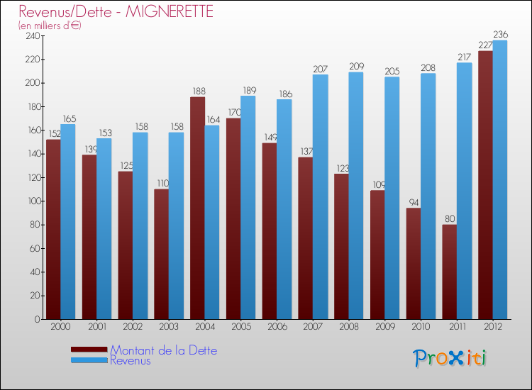Evolution comparée de la dette et des revenus pour la commune de MIGNERETTE de 2000 à 2012 Comparaison de la dette et des revenus pour MIGNERETTE de 2000 à 2012