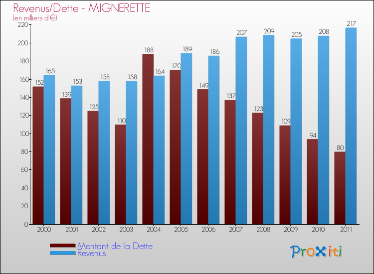 Evolution comparée de la dette et des revenus pour la commune de MIGNERETTE de 2000 à 2011 Comparaison de la dette et des revenus pour MIGNERETTE de 2000 à 2011