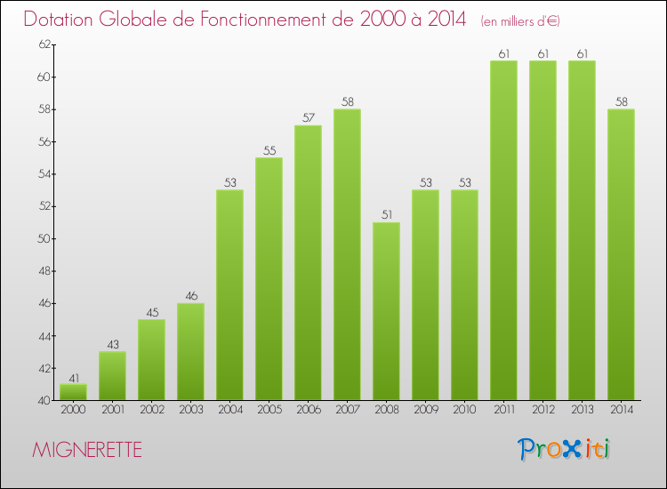 Evolution du montant de la Dotation Globale de Fonctionnement pour la commune de MIGNERETTE de 2000 à 2014 Evolution du montant de la Dotation Globale de Fonctionnement pour MIGNERETTE de 2000 à 2014