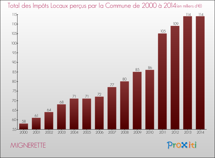 Evolution des Impôts Locaux pour la commune de MIGNERETTE de 2000 à 2014 Evolution des Impôts Locaux pour MIGNERETTE de 2000 à 2014