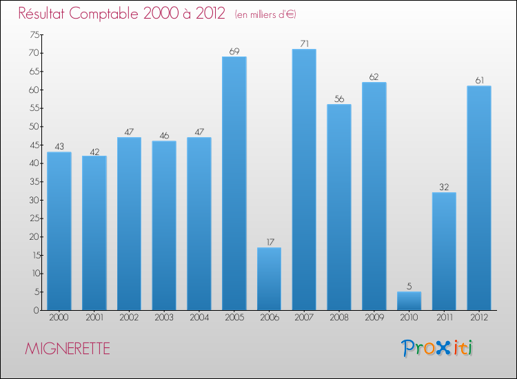 Evolution du résultat comptable pour la commune de MIGNERETTE de 2000 à 2012 Evolution du résultat comptable pour MIGNERETTE de 2000 à 2012