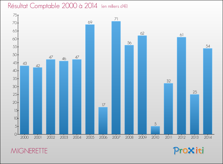Evolution du résultat comptable pour la commune de MIGNERETTE de 2000 à 2014 Evolution du résultat comptable pour MIGNERETTE de 2000 à 2014