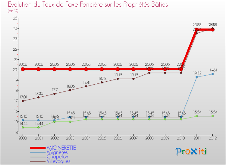 Evolution du taux de la taxe foncière sur le bati pour MIGNERETTE et les communes proches de 2000 à 2012 Comparaison des taux de taxe foncière sur le bati pour MIGNERETTE et les communes voisines de 2000 à 2012