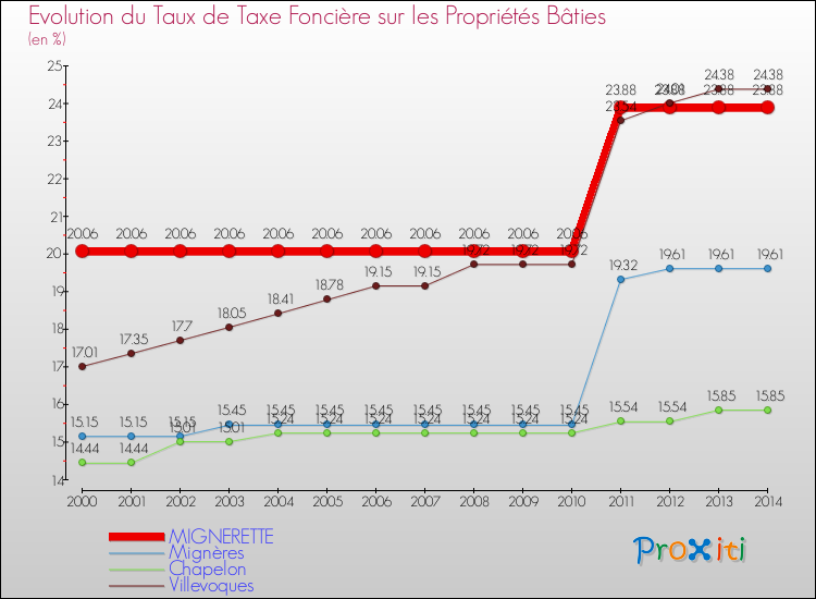 Evolution du taux de la taxe foncière sur le bati pour MIGNERETTE et les communes proches de 2000 à 2014 Comparaison des taux de taxe foncière sur le bati pour MIGNERETTE et les communes voisines de 2000 à 2014