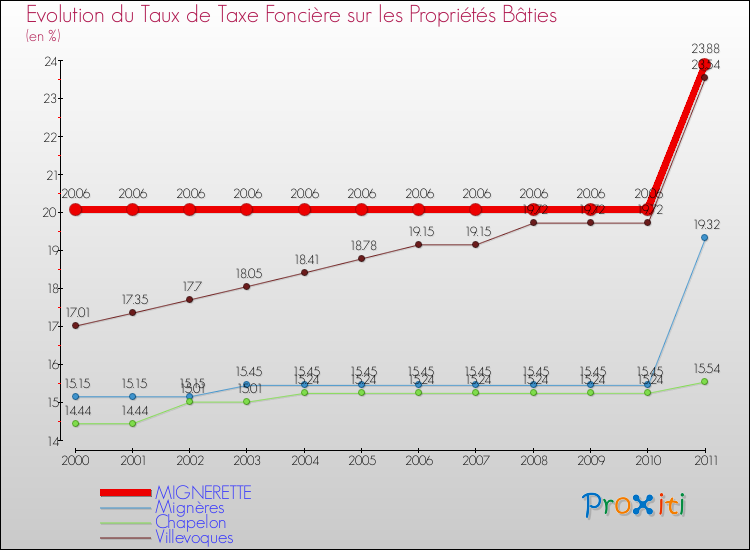 Evolution du taux de la taxe foncière sur le bati pour MIGNERETTE et les communes proches Comparaison des taux de taxe foncière sur le bati pour MIGNERETTE et les communes voisines