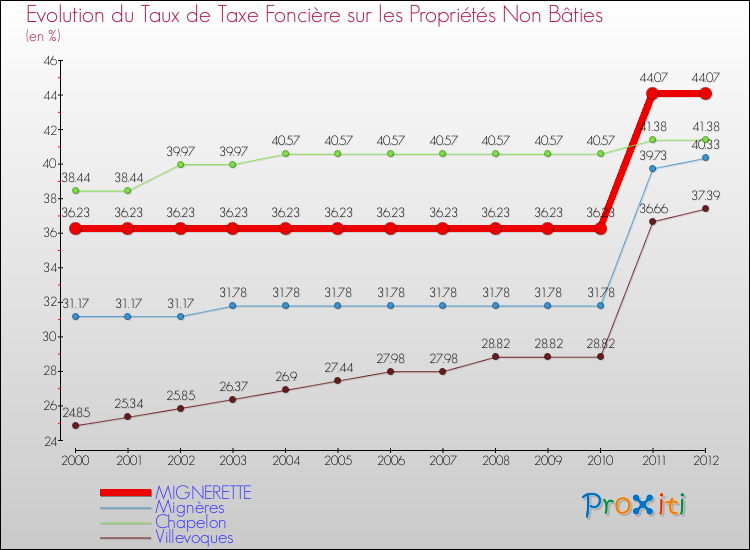 Evolution du taux de la taxe foncière sur les immeubles et terrains non batis pour MIGNERETTE et les communes proches de 2000 à 2012 Comparaison des taux de la taxe foncière sur les immeubles et terrains non batis pour MIGNERETTE et les communes voisines de 2000 à 2012