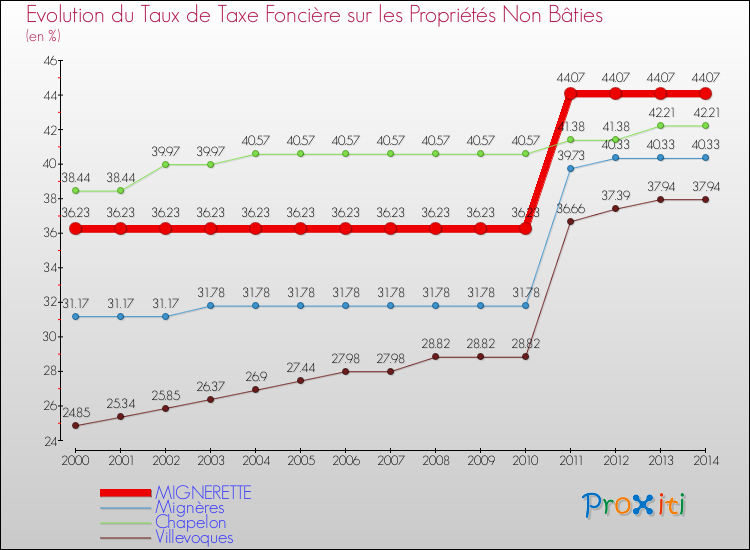 Evolution du taux de la taxe foncière sur les immeubles et terrains non batis pour MIGNERETTE et les communes proches de 2000 à 2014 Comparaison des taux de la taxe foncière sur les immeubles et terrains non batis pour MIGNERETTE et les communes voisines de 2000 à 2014