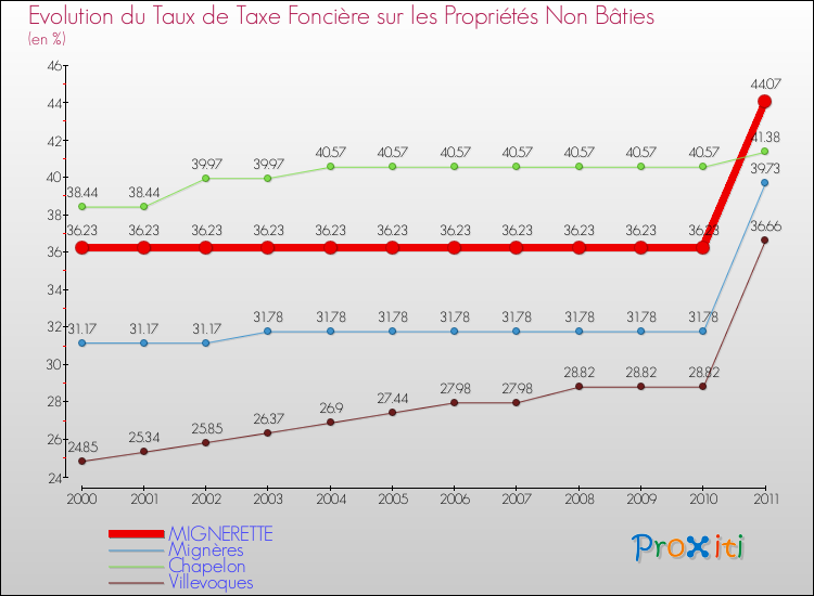 Evolution du taux de la taxe foncière sur les immeubles et terrains non batis pour MIGNERETTE et les communes proches Comparaison des taux de la taxe foncière sur les immeubles et terrains non batis pour MIGNERETTE et les communes voisines