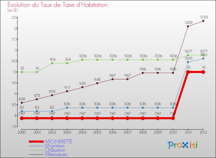 Evolution du taux de la taxe d'habitation pour MIGNERETTE et les communes proches Comparaison des taux de la taxe d'habitation pour MIGNERETTE et les communes voisines